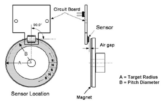 Rotary Magnetic Encoders Rotary Magnetic Encoders